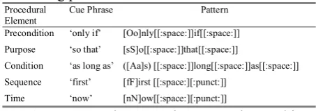 Table 1. Sample cue phrases and matching patterns. 