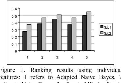 Figure 1. Ranking results using individual features: 1 refers to Adapted Naive Bayes, 2 refers to Naive Bayes, 3 refers to ME, 4 refers to ADTree and 5 refers to Linear Regression