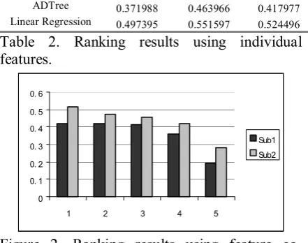 Figure 2. Ranking results using feature co-occurrence patterns: 1 refers to Adapted Naive Bayes, 2 refers to Naive Bayes, 3 refers to ME, 4 refers to ADTree and 5 refers to Linear Regression