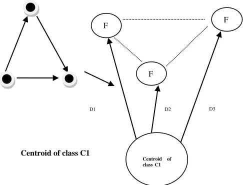 Fig. 3.1(a). Feature points as represented as F1, F2, and F3.  Fig. 3.1(b.: Triangular showing inter distance between individual 