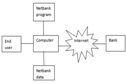 Fig. 1. Online banking model 