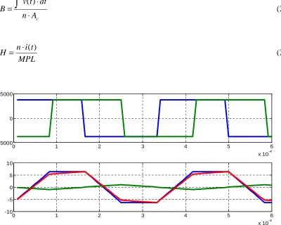 Figure 5 DAB converter voltage and current waveforms  x 10(Top : Primary voltage(blue), Secondary voltage(Green), Bottom: Primary current(red), Magnetizing current(green), Leakage current(blue) )  - 3 kHz, phase shift : pi/4, magnetizing inductance :330mH, Leakage inductance : 50mH, Design-1 separate winding transformer 