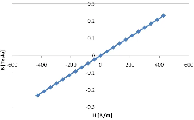 Figure 6 B-H curve (Design-1 separate winding transformer) 