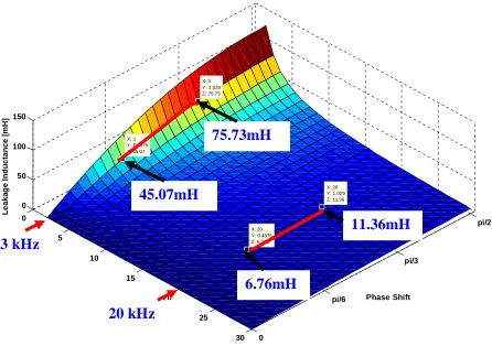 Figure 7  Required leakage inductance with respect to operating frequency and phase shift for DAB converter 