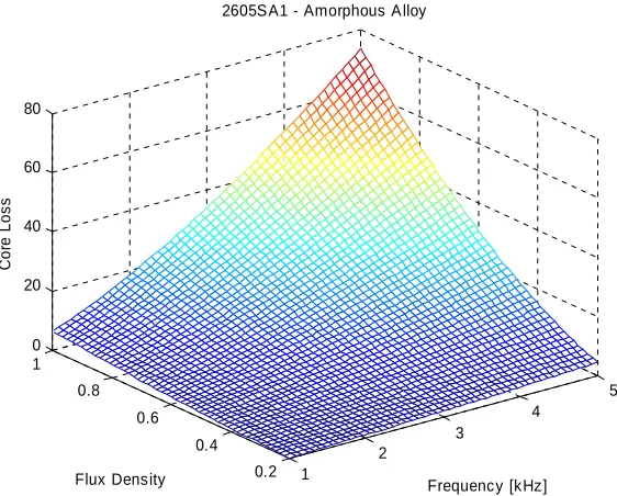 Figure 9 Core loss per kg in terms of frequency and flux density of 2605SA1  