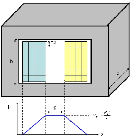 Figure 19 Simplified magnetic field distribution in window area 