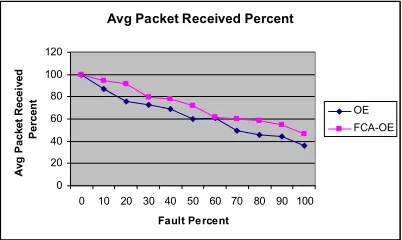 Fig. 4. Average packet received rate under uniform traffic  