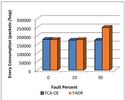 Fig. 5 (b). Average packet latency under uniform traffic when fault percent=10  