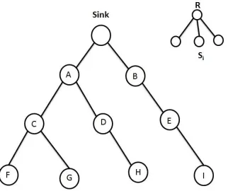 Fig. 1.    General Tree Structure Used In Proposed Scheme For Data   Gathering.  