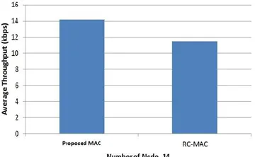 Fig. 6.   Average throughput comparison between the proposed scheme  and RC-MAC.  