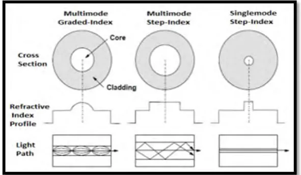 Figure 2.1.1: Different Types of Fibres. 