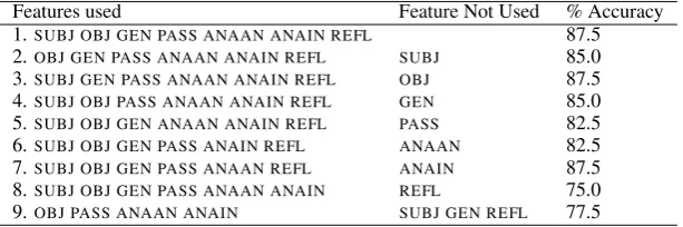 Table 1: Mean relative frequencies and standard deviation for each class (A(nimate) vs