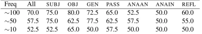 Table 5: Confusion matrices for classiﬁcation of lower frequency nouns with old classiﬁer