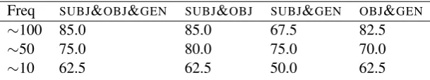 Table 7: Accuracy obtained when employing a new classiﬁer on new lower-frequency nouns: all andindividual features