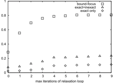 Figure 4:Allowable relaxation steps vs. answer ex-traction results:‘bound-focus’ (proportion of correctpassages for which an answer binding is found), ‘ex-act+inexact’ (useful answers found by the simple extrac-tor), ‘exact’ (perfect answers found by the extractor)