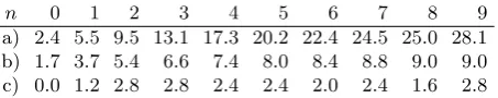 Table 3: Eﬀect of shallow pre-ﬁlter for n relaxation steps:a) time per question in seconds (no pre-ﬁlter); b) responsetime with pre-ﬁlter; c) percent points loss in recall