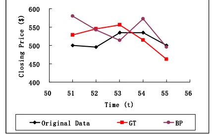  TABLE IV RESULT OBTAINED BY USING GREY PREDICTION MODEL 
