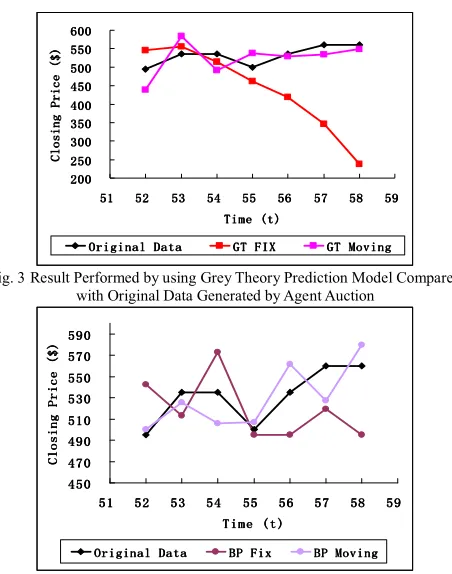 Fig. 3 Result Performed by using Grey Theory Prediction Model Compared   