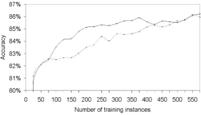 Figure 2: F-score learning curves for the mixedcountry data with and without semantic informa-tion.
