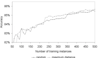 Figure 3: Accuracy learning curves for the coun-try data with random and maximum-distance se-lection of training examples.