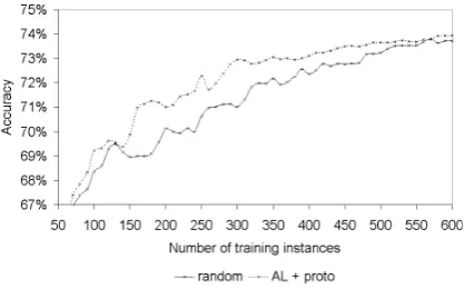 Figure 6: Accuracy learning curves for the organi-zation data with random and distance-based (AL)selection of training examples with a prototypicalseed set.