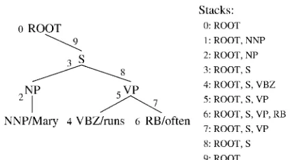 Figure 1: The decomposition of a parse tree into9: ROOTderivation decisions (left) and the stack after eachdecision (right).