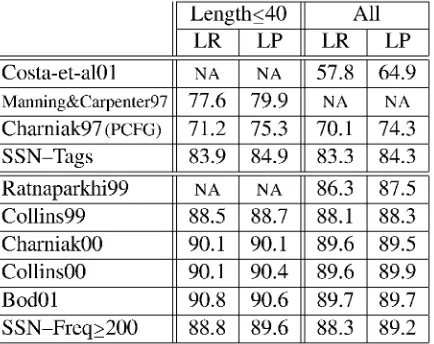 Table 1: Percentage labeled constituent recall andprecision on the testing set.