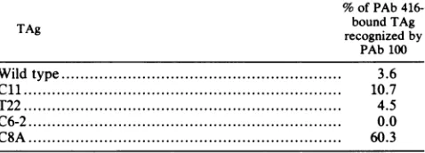 TABLE 2. Binding of TAgs to double- and single-strandedDNA-cellulosea
