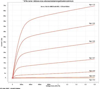 Figure 3.1 - Id Curves for NMOS with W/L=270nm/180nm in 0.18um (Deep) Process 
