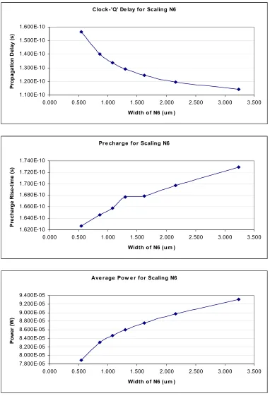Figure 5.2 - Sensitivity Results for Scaling N6 