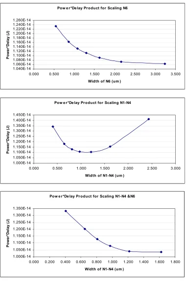 Figure 5.11 – Power-Delay Product Sensitivity Comparison 