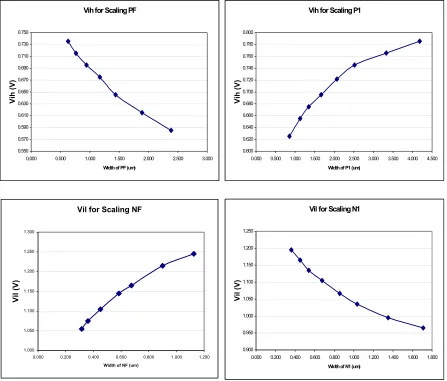 Figure 6.2 - Sensitivity of VIH and VIL to Scaling P1, PF, N1, and NF 