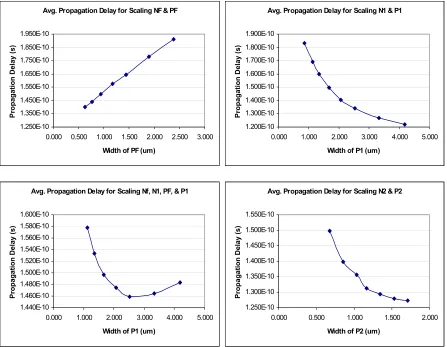 Figure 6.3 - Propagation Delay (TP) Sensitivity Comparison 