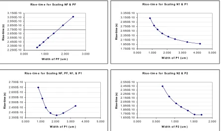 Figure 6.5 - Fall Time Sensitivity Comparison 