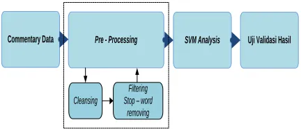 Fig 1. The process of Sentiment Analysis 