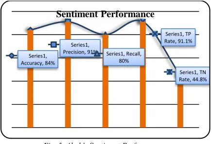 Fig. 5. Ahok’s Sentiment Performance 
