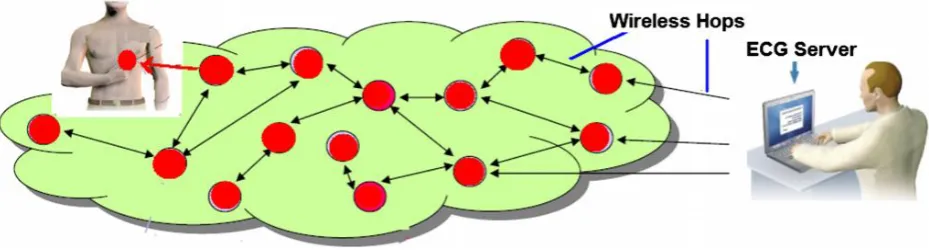 Fig 1: WSN Node architecture and a real example