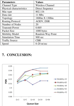 Fig 10: Throughput Vs Queue Size for various Packet Size for AODV 