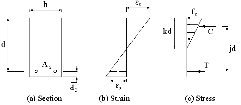 Figure 1.Strain and Stress distribution in straight line theory 