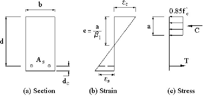 Figure 2. Strain and stress distribution – equivalent rectangular stress block 