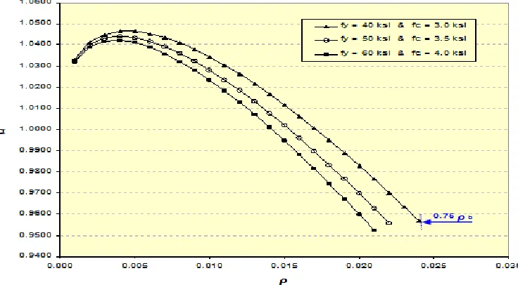 Figure 3. Variation of α material properties in tension controlled, singly reinforced section 