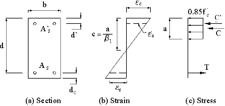 Figure 5. Strain and stress distribution – Equivalent rectangular stress block 