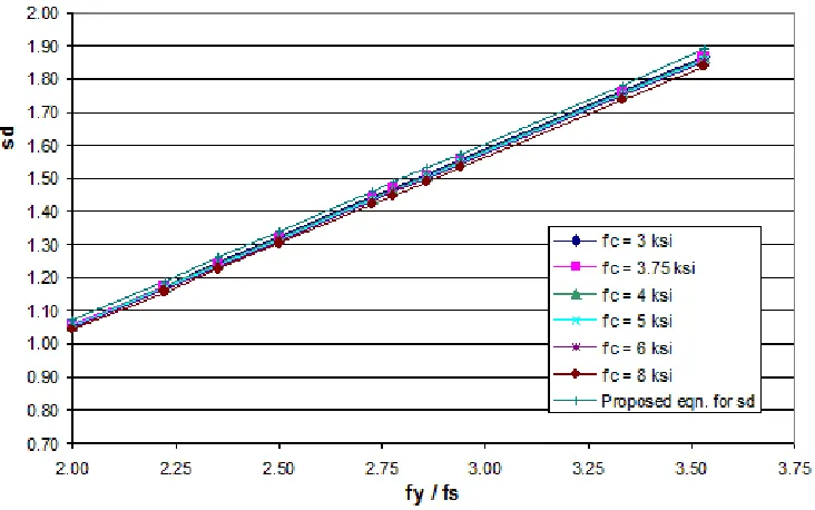 Figure 6.Serviceabilit design factor for diffetent material properties 
