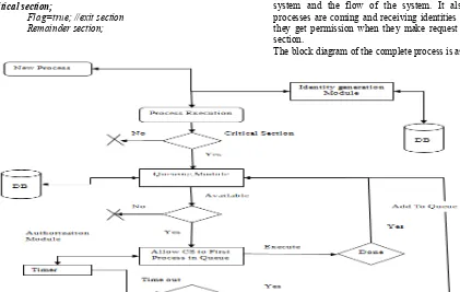 Figure 2:  Block Diagram 