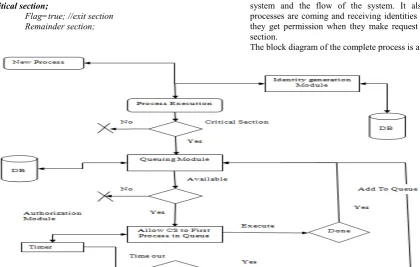 Figure 2:  Block Diagram 