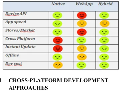 Table 1: Comparison between types of mobile app 