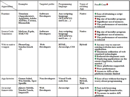 Table 2: Comparison between approaches 