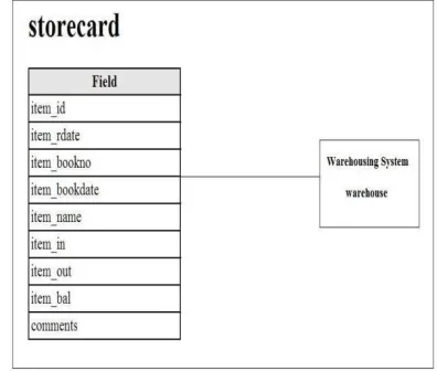 Fig. 23. Database Of Warehousing Sub-System 