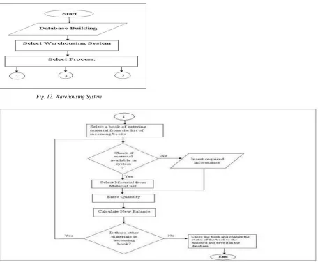 Fig. 12. Warehousing System 