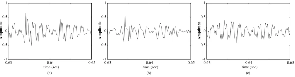 Figure 4: Voice reconstruction results. (a) Part of the Japanese word “hachinohe” of the air conduction voice ofFig